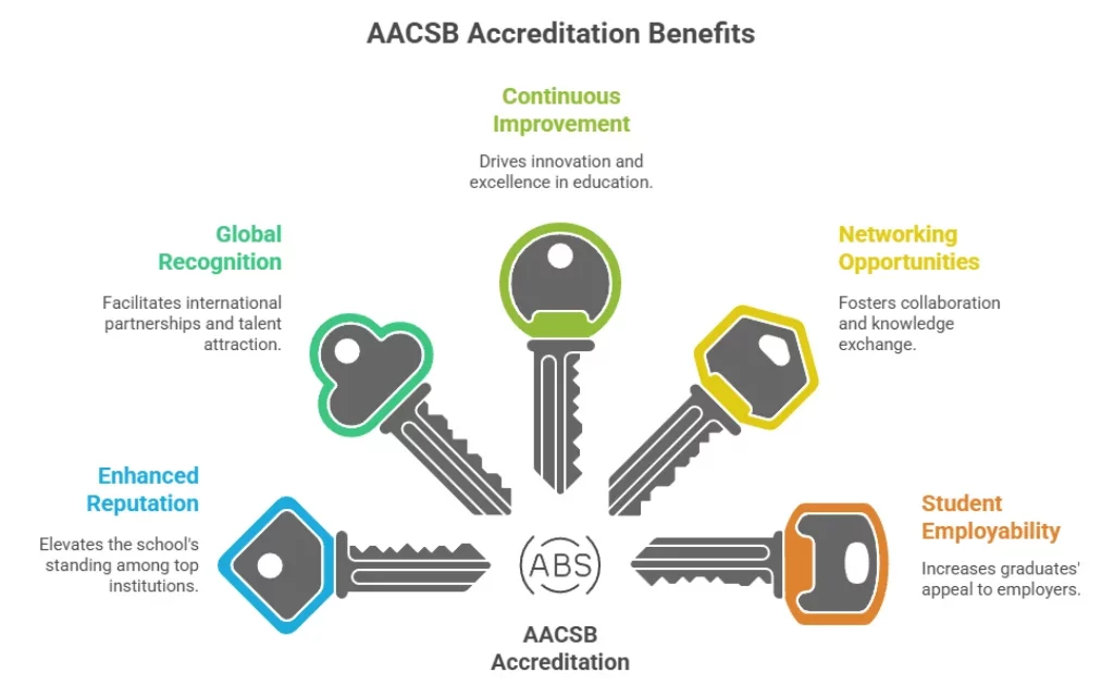 Key Benefits of AACSB Accreditation