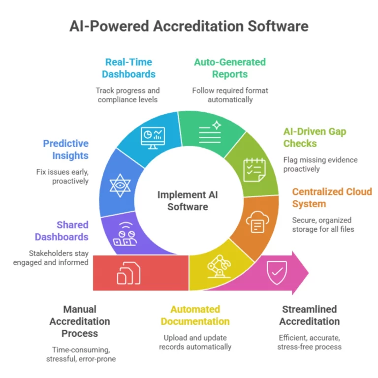 AI Powered Accreditation Software