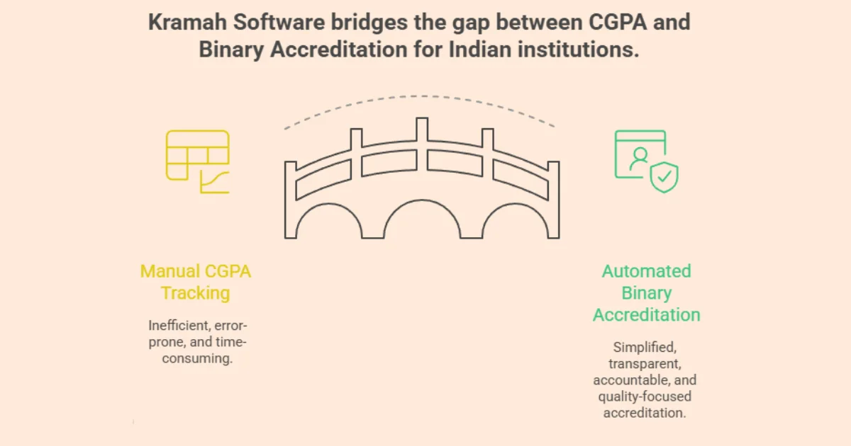 Kramah's Ki-NAAC software for NAAC Binary system