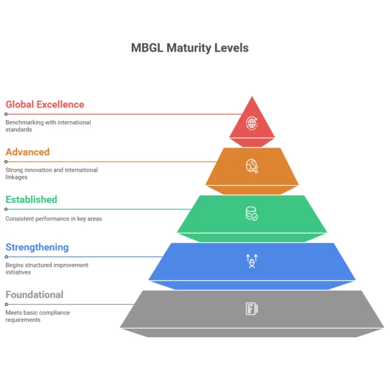The Five Levels Of MBGL Explained