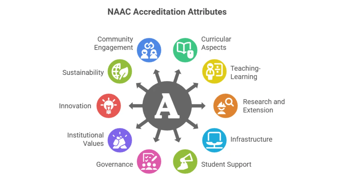 10 Key Attribute of NAAC Binary Accreditation