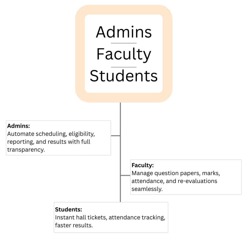 one online Exam Software that fits everyone
