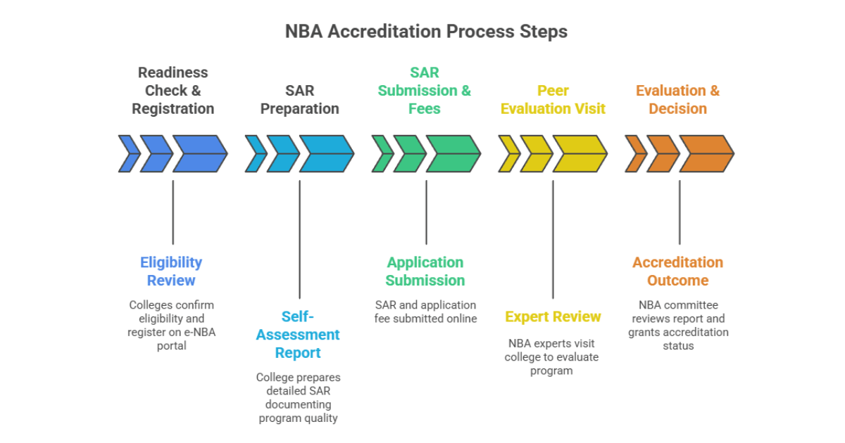 Step-by-step NBA accreditation process flowchart showing eligibility review, self-assessment report, application submission, expert review, and final accreditation outcome.