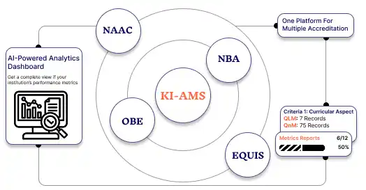 KI-AMS your all in one accreditation management software for higher education institutions
