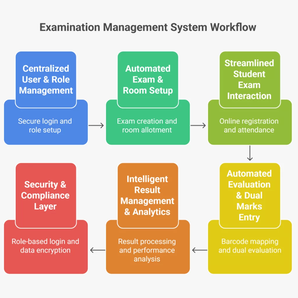 Automate Exam Management
