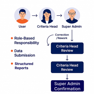 Decentralized Multi-Tier Workflow for Accountability​