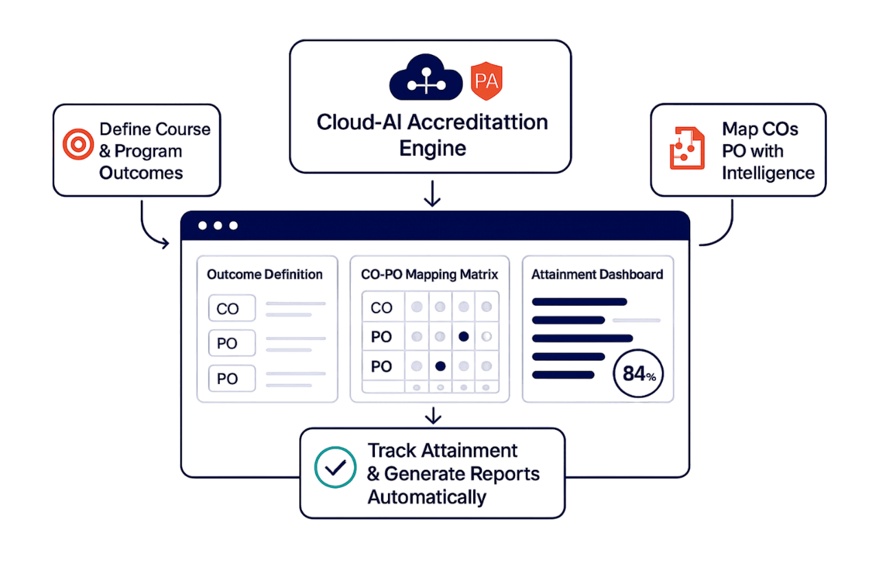 Seamless OBE Outcomes Mapping & Attainment